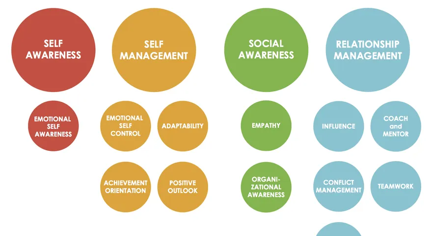 emotional intelligence leadership training